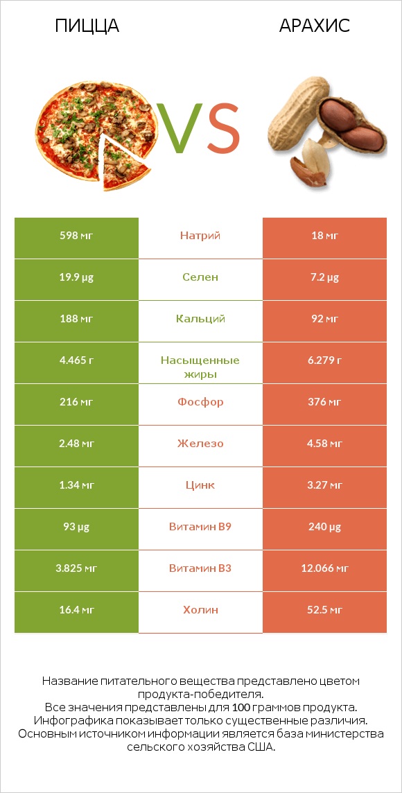Пицца vs Арахис infographic