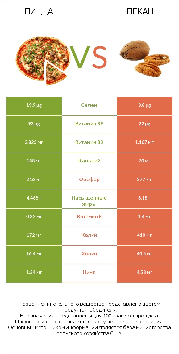 Пицца vs Пекан infographic