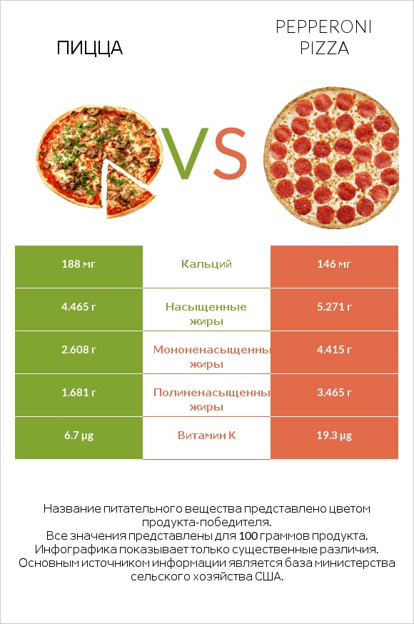 Пицца vs Pepperoni Pizza infographic