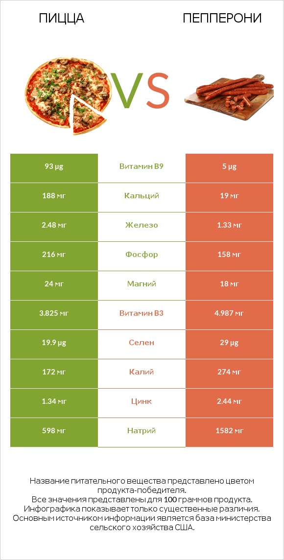 Пицца vs Пепперони infographic