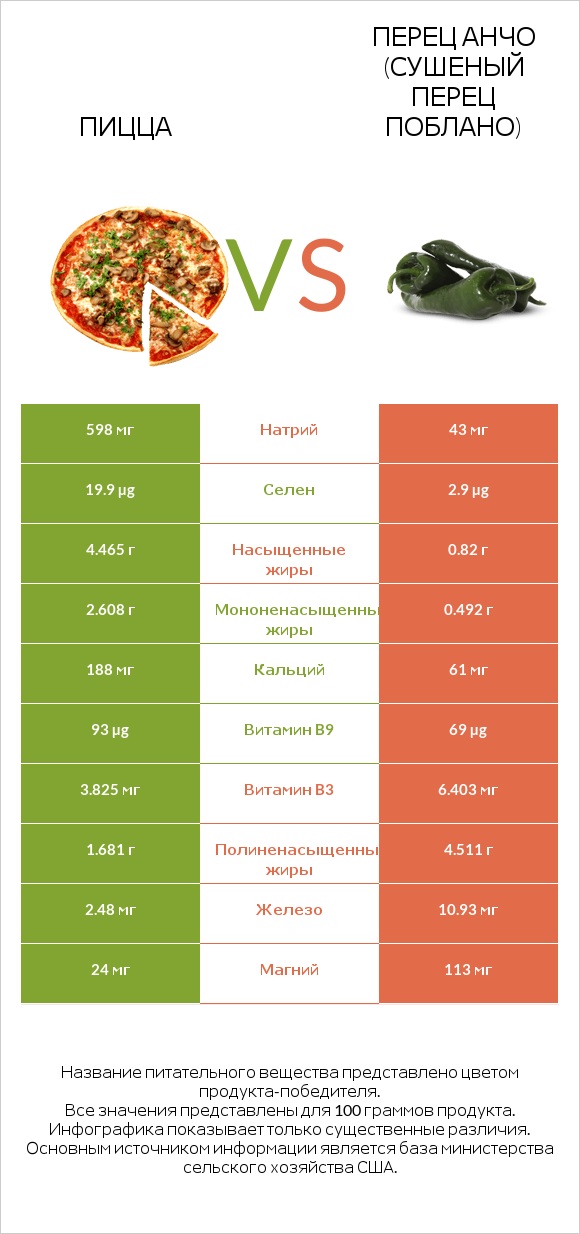 Пицца vs Перец Анчо (сушеный перец Поблано) infographic