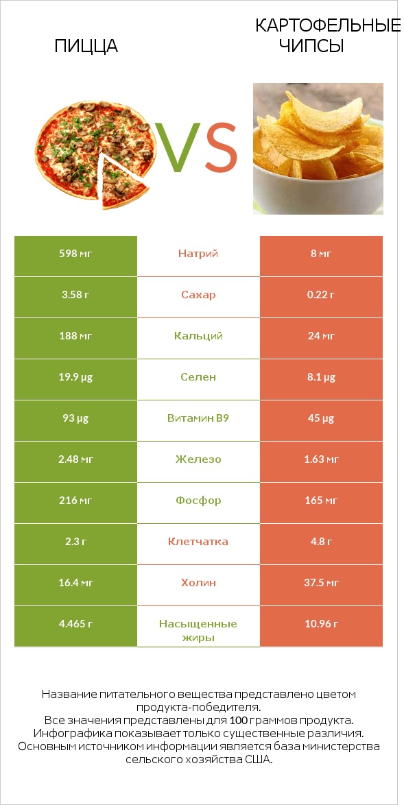 Пицца vs Картофельные чипсы infographic