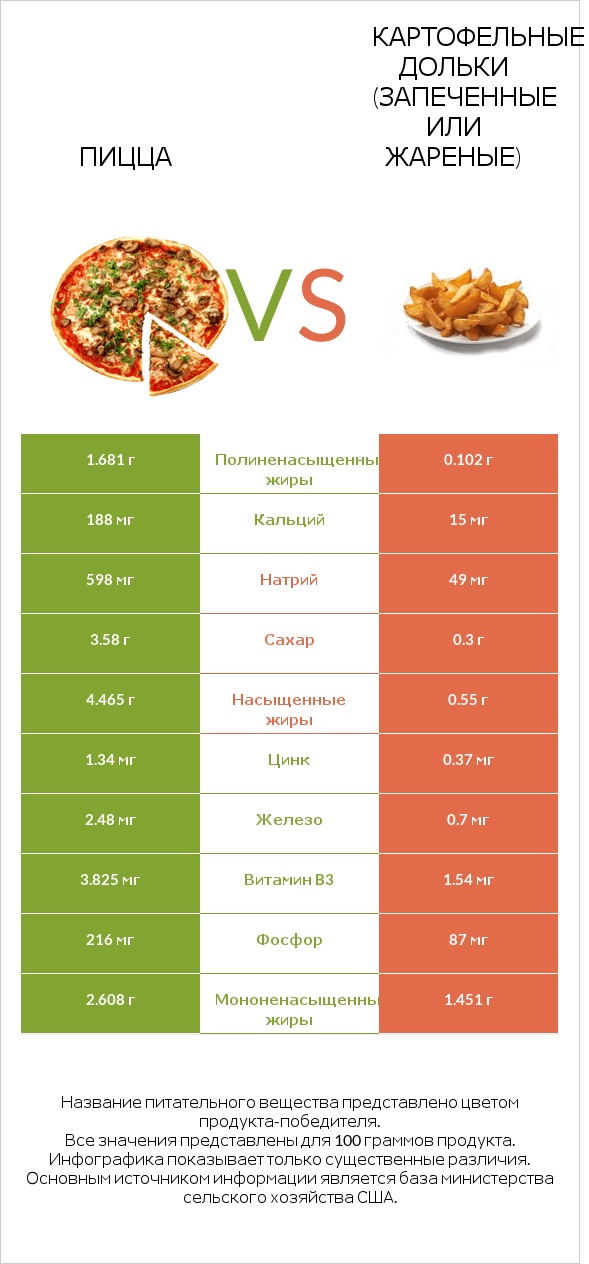 Пицца vs Картофельные дольки (запеченные или жареные) infographic