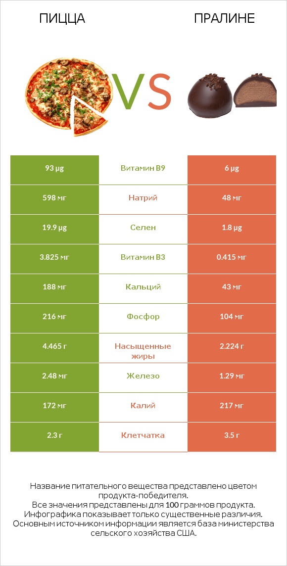 Пицца vs Пралине infographic