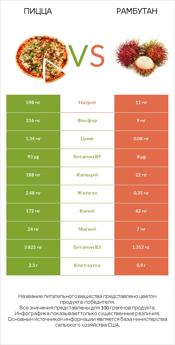 Пицца vs Рамбутан infographic