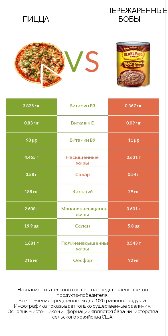 Пицца vs Пережаренные бобы infographic