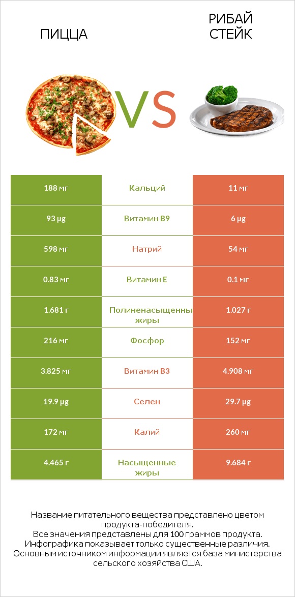 Пицца vs Рибай стейк infographic