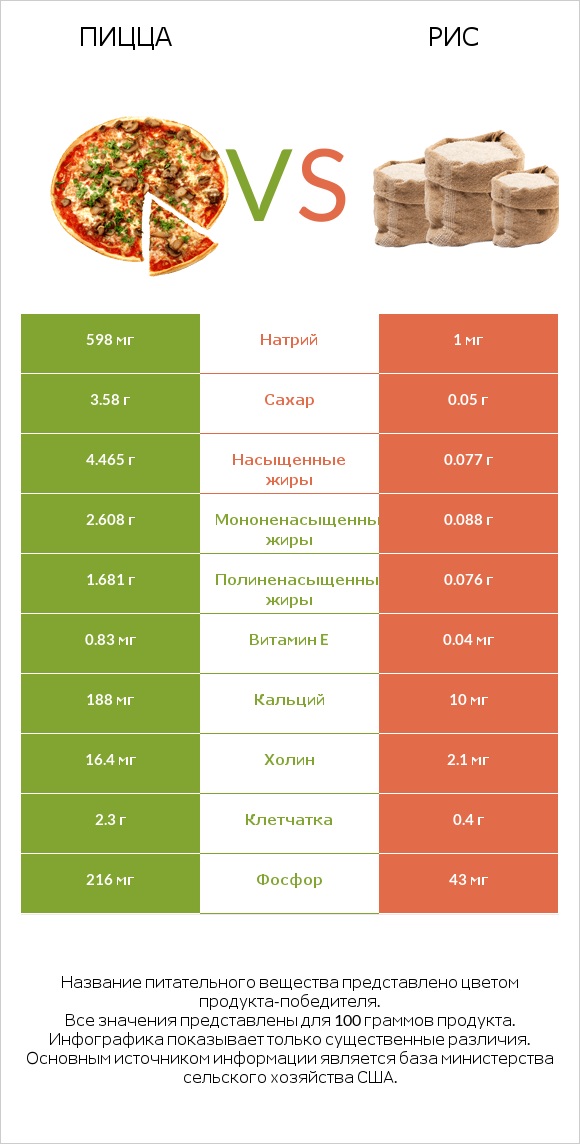 Пицца vs Рис infographic