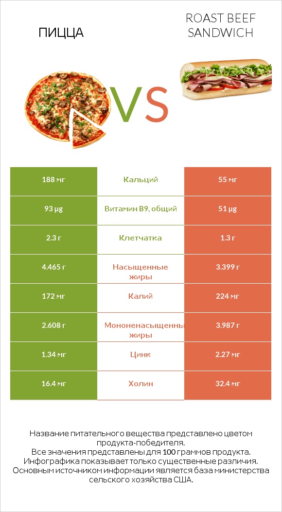 Пицца vs Roast beef sandwich infographic