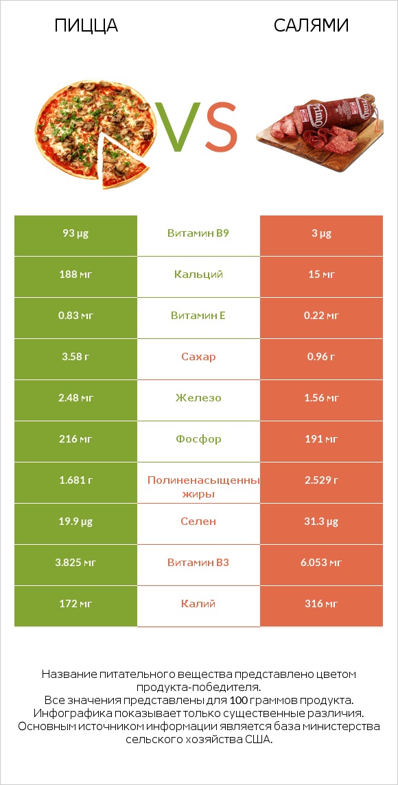 Пицца vs Салями infographic