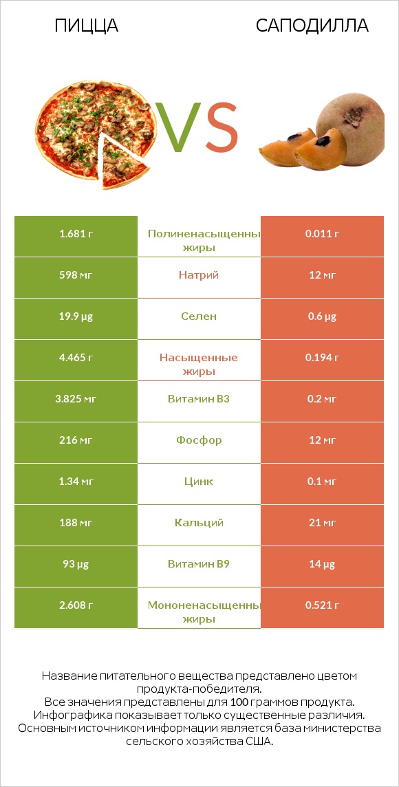 Пицца vs Саподилла infographic