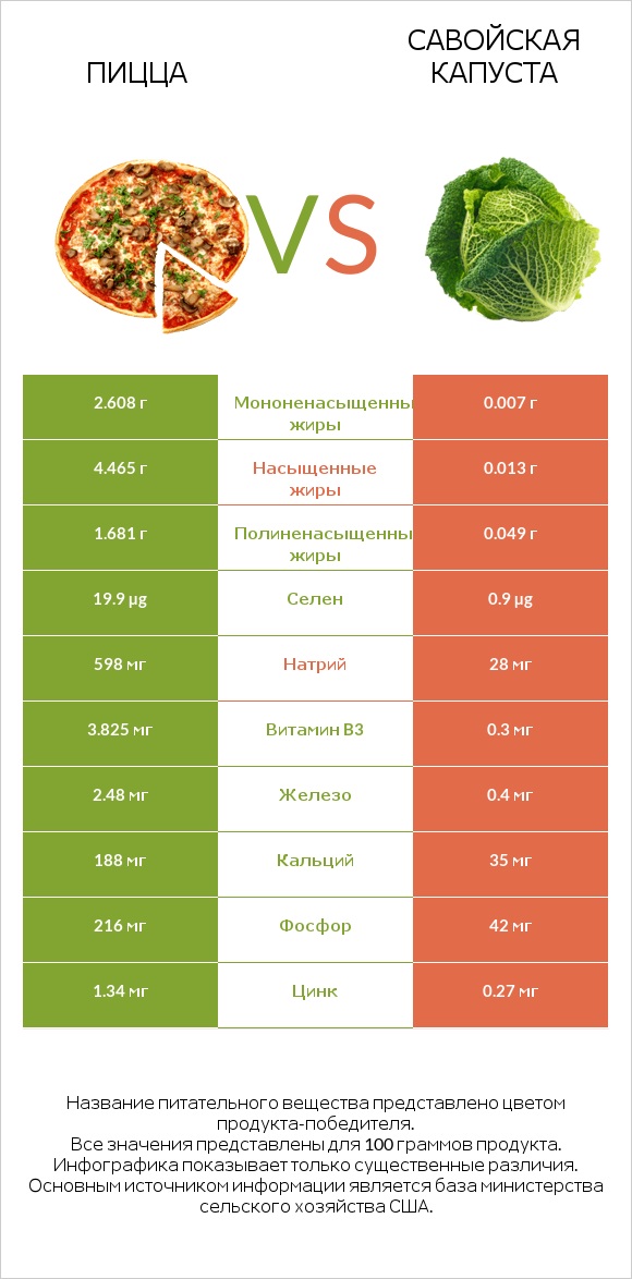 Пицца vs Савойская капуста infographic