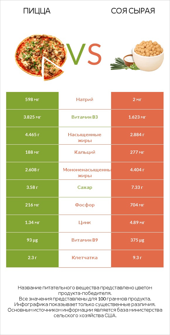 Пицца vs Соя сырая infographic