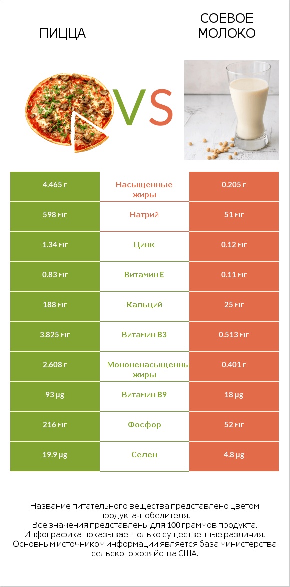Пицца vs Соевое молоко infographic