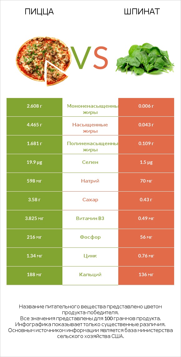 Пицца vs Шпинат infographic
