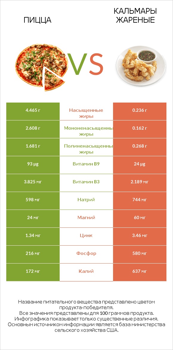 Пицца vs Кальмары жареные infographic