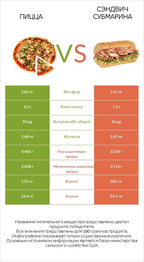 Пицца vs Сэндвич Субмарина infographic