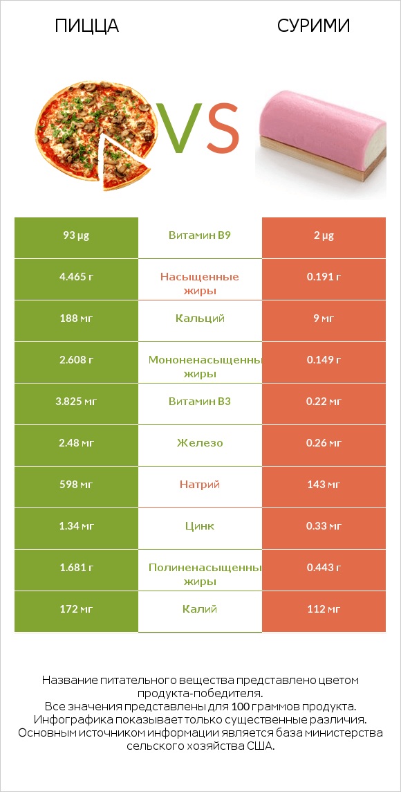 Пицца vs Сурими infographic