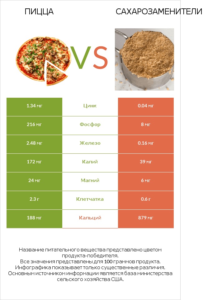 Пицца vs Сахарозаменители infographic