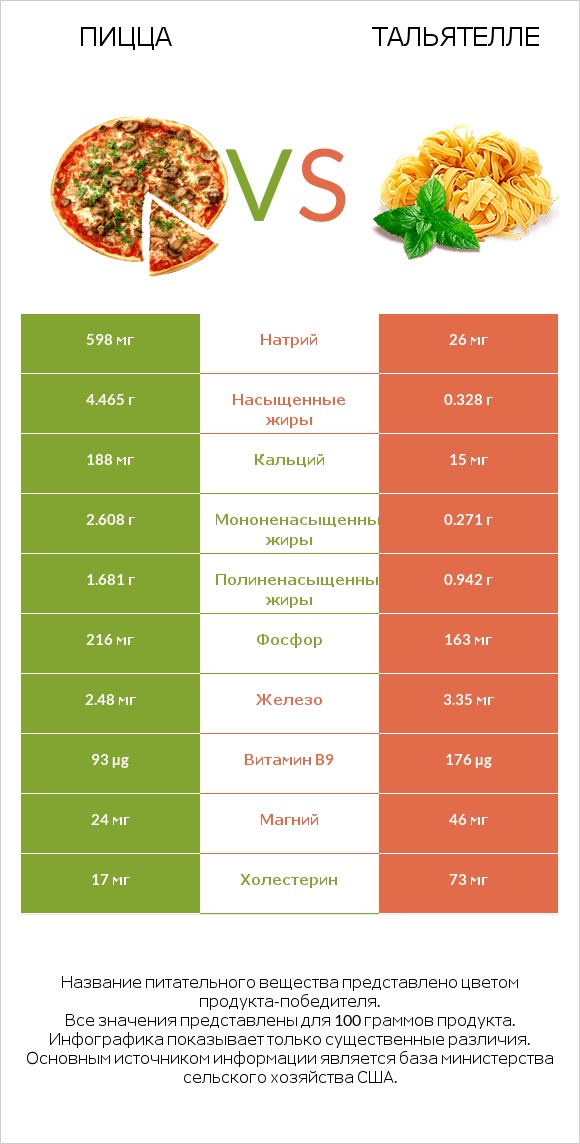 Пицца vs Тальятелле infographic