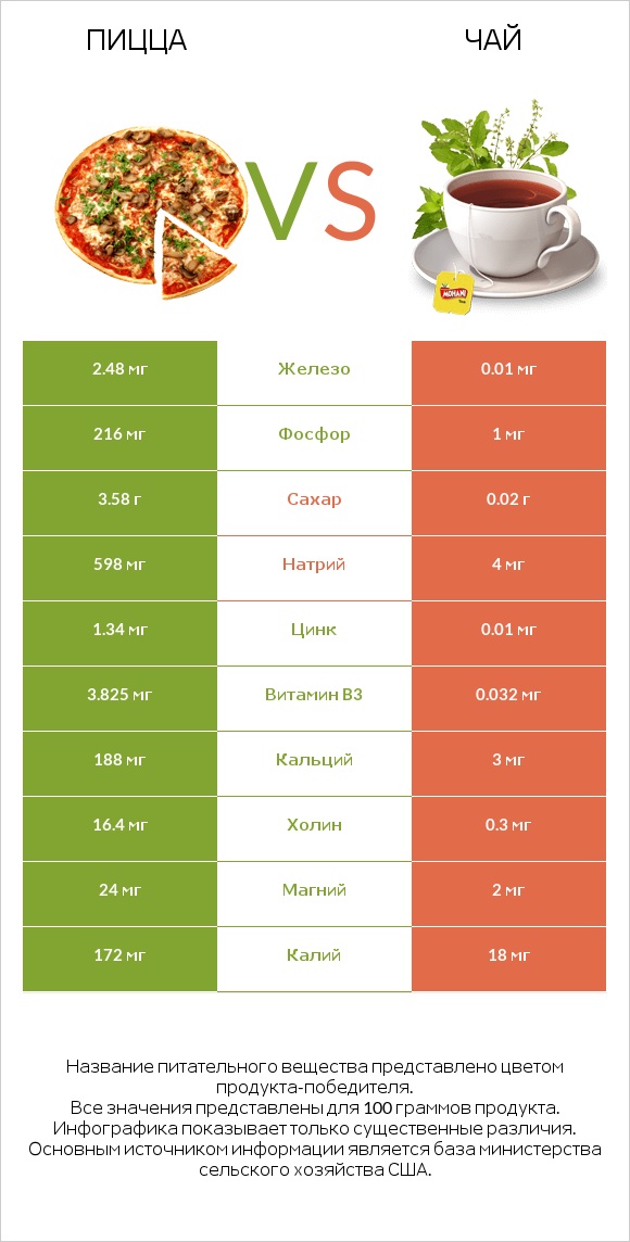 Пицца vs Чай infographic