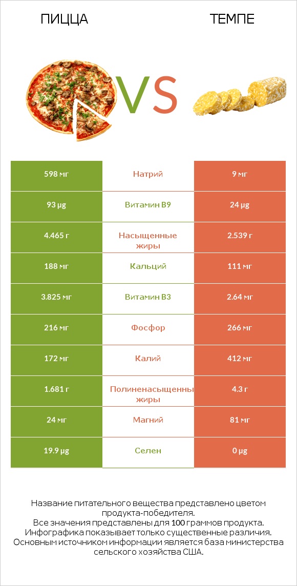 Пицца vs Темпе infographic