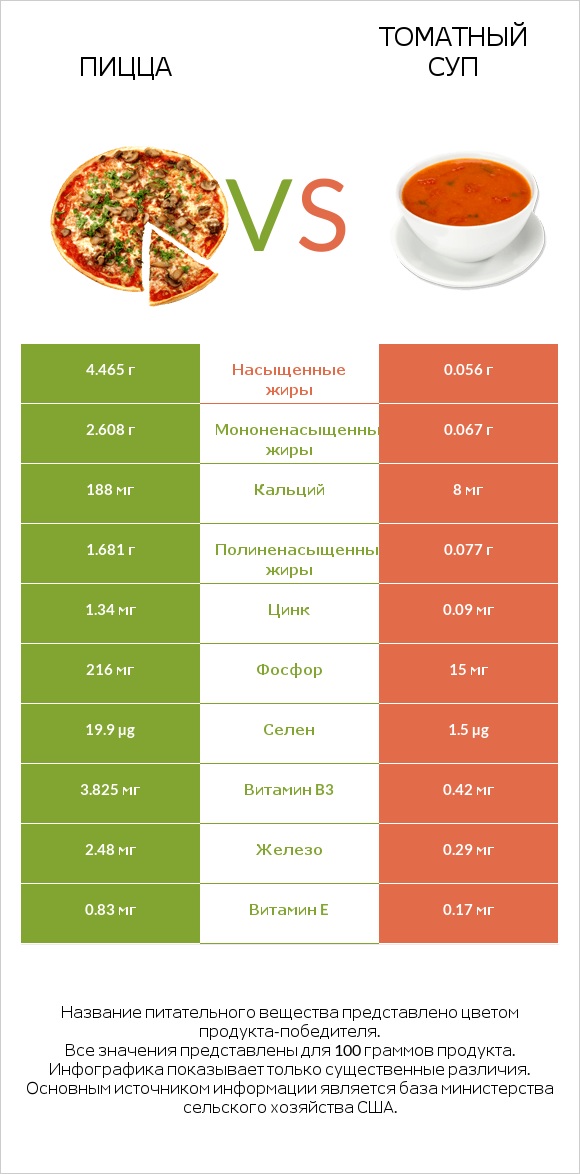 Пицца vs Томатный суп infographic