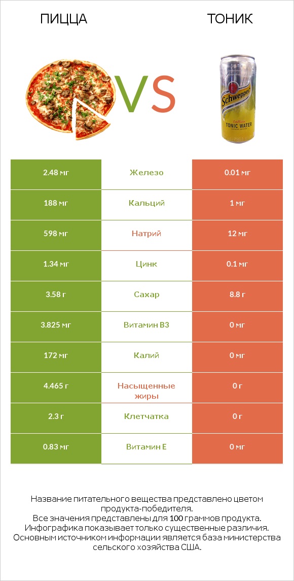 Пицца vs Тоник infographic