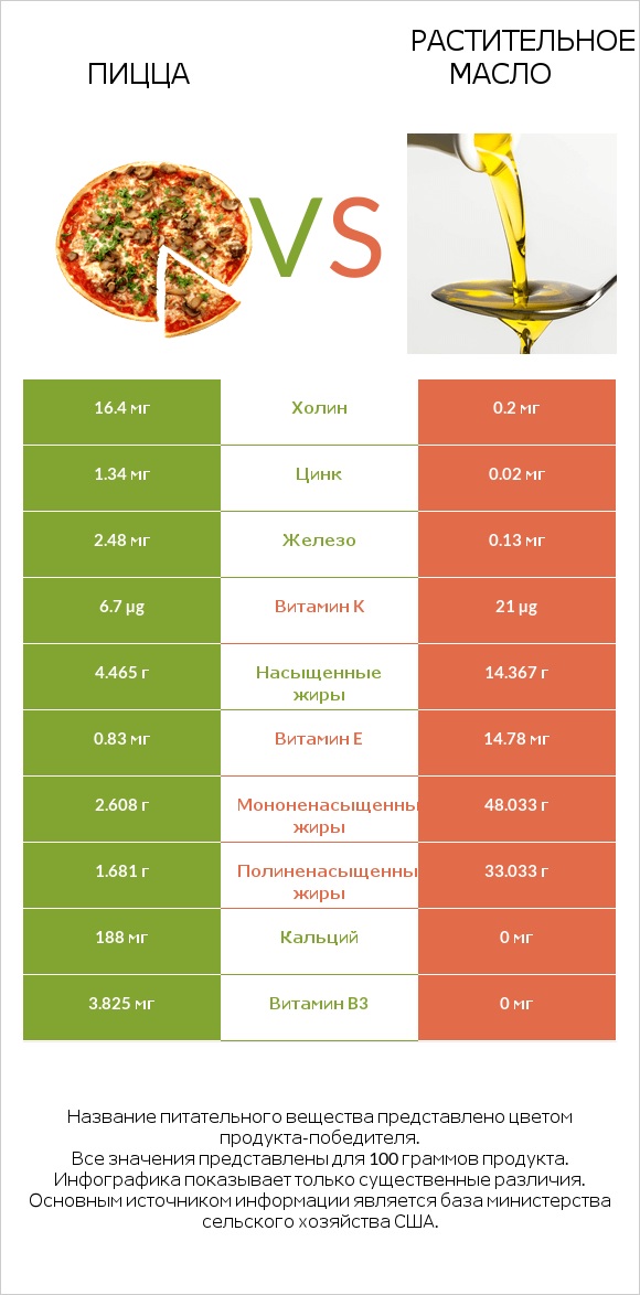 Пицца vs Растительное масло infographic