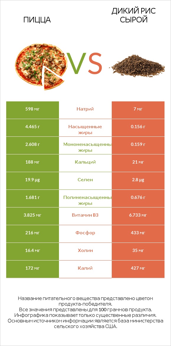 Пицца vs Дикий рис сырой infographic