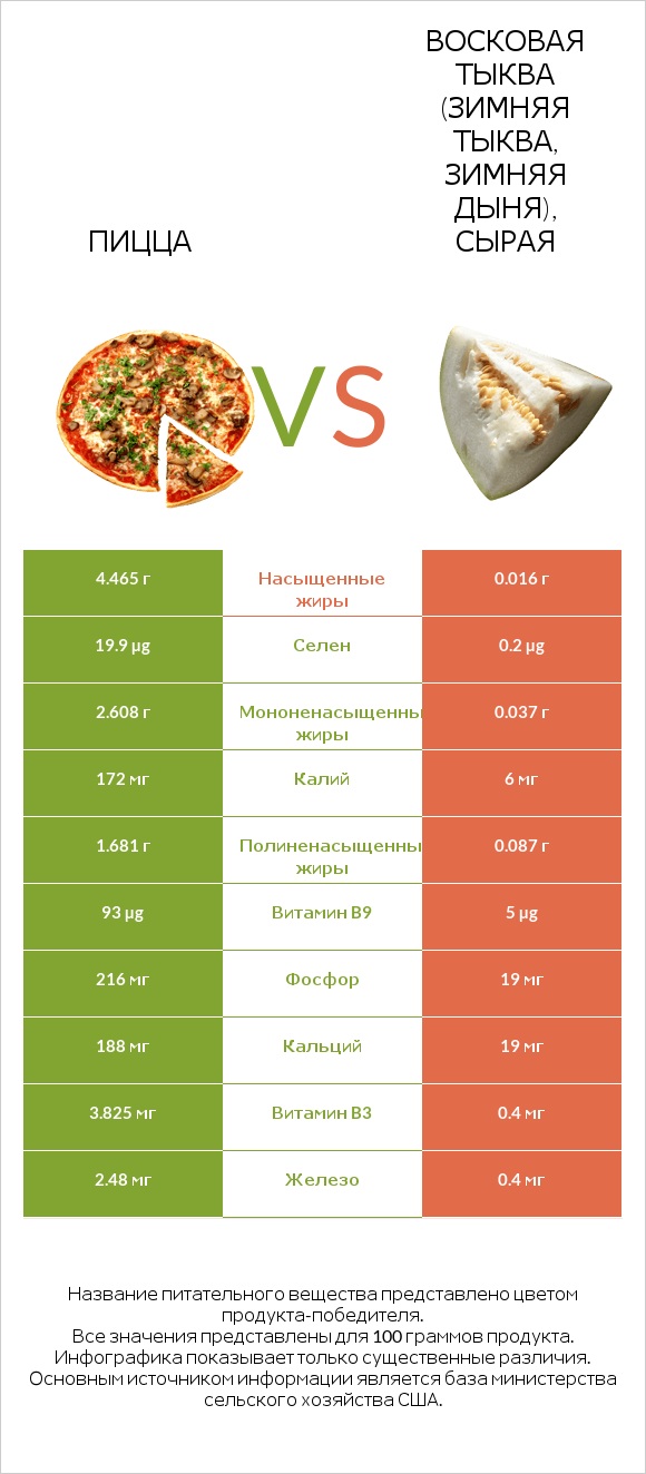 Пицца vs Восковая тыква (зимняя тыква, зимняя дыня), сырая infographic