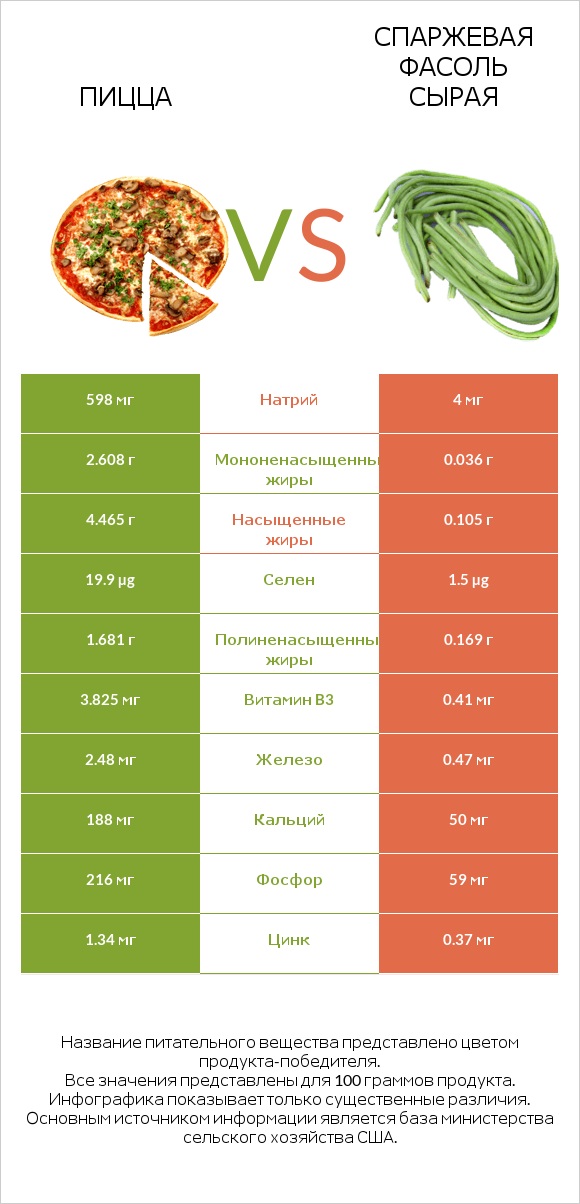 Пицца vs Спаржевая фасоль сырая infographic