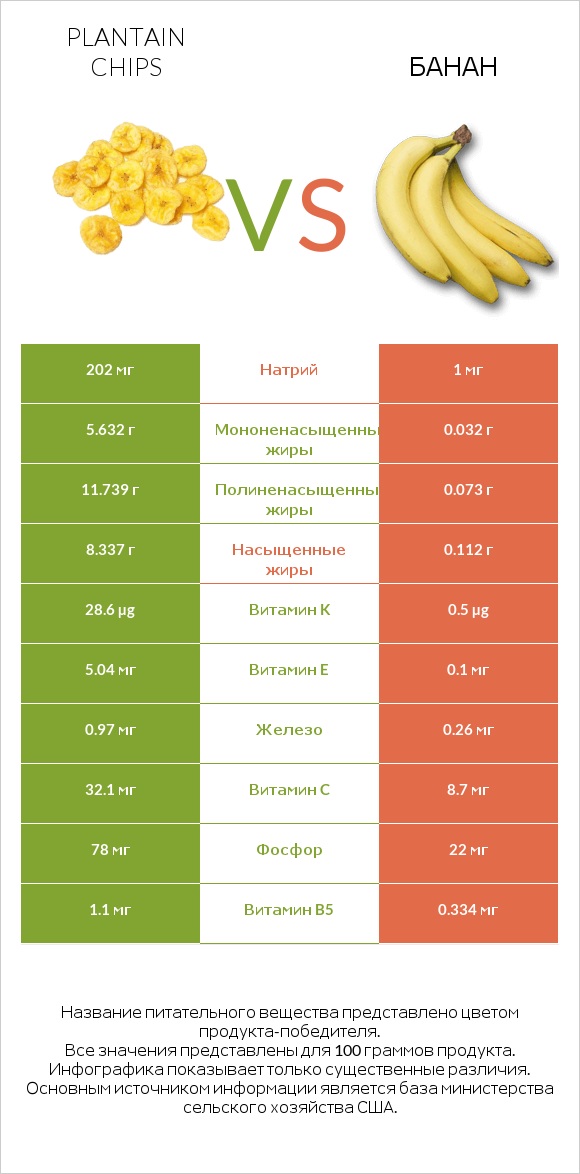 Plantain chips vs Банан infographic