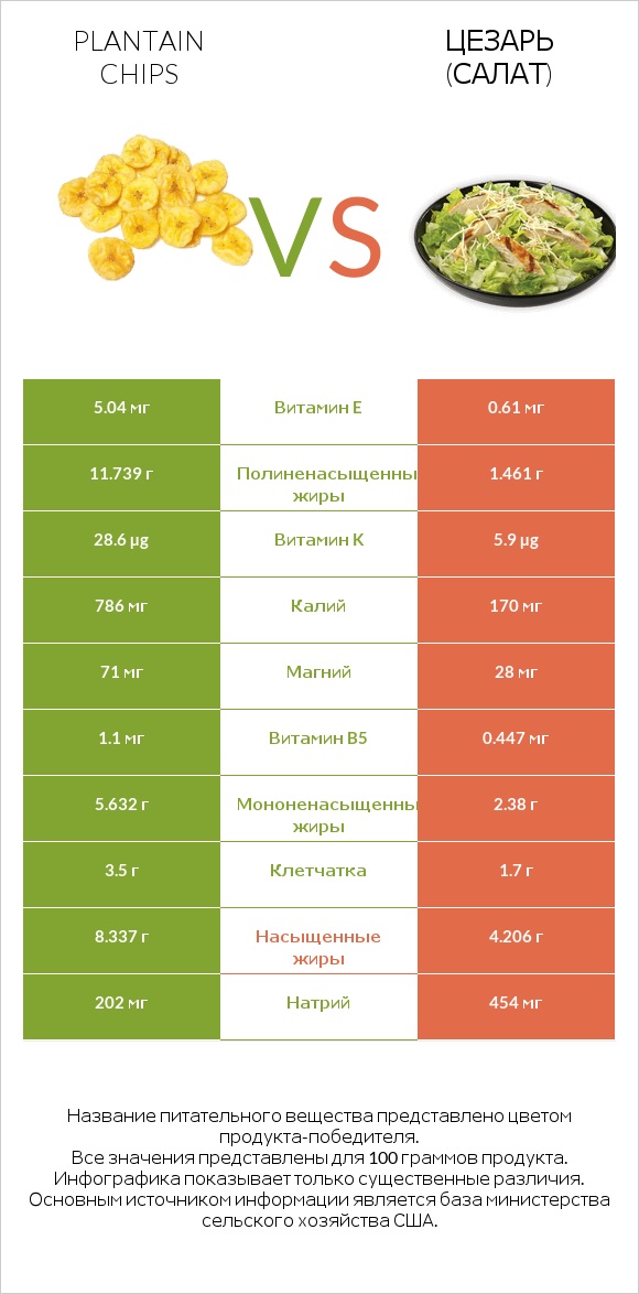 Plantain chips vs Цезарь (салат) infographic
