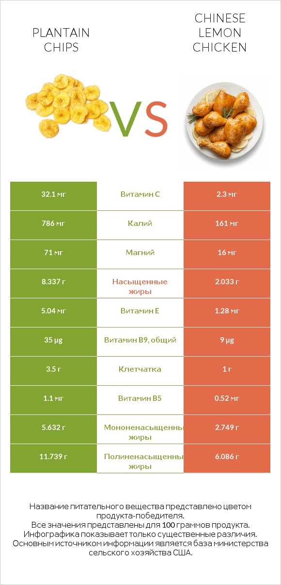 Plantain chips vs Chinese lemon chicken infographic