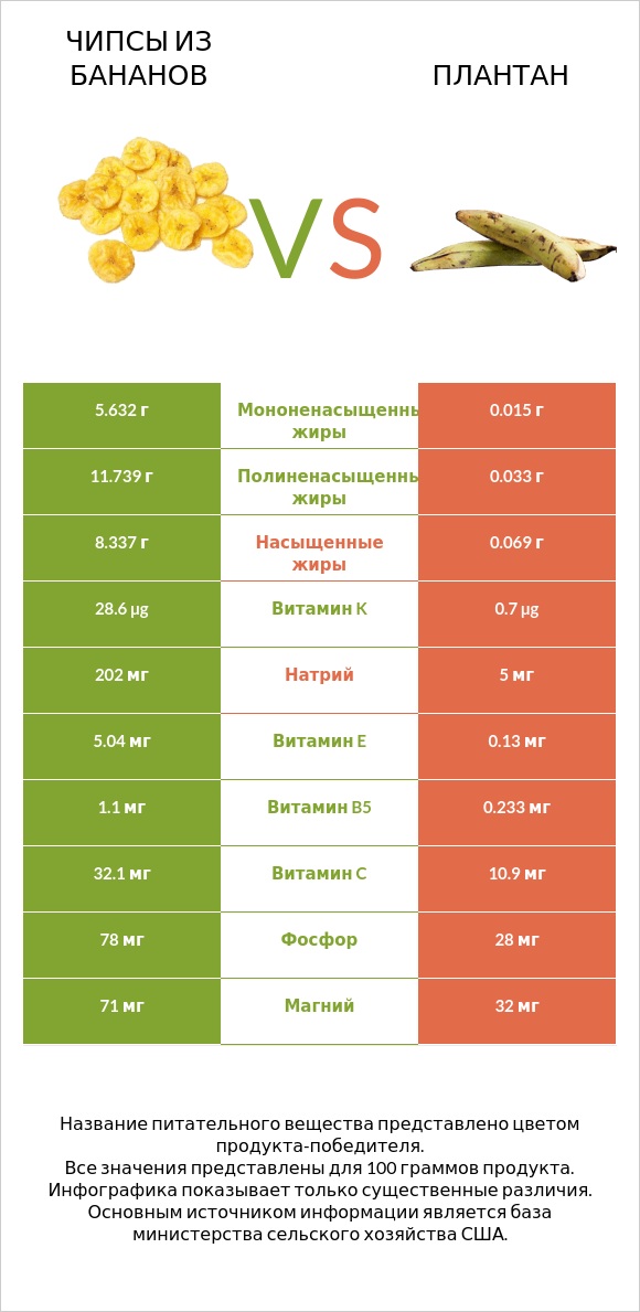 Чипсы из бананов vs Плантан infographic