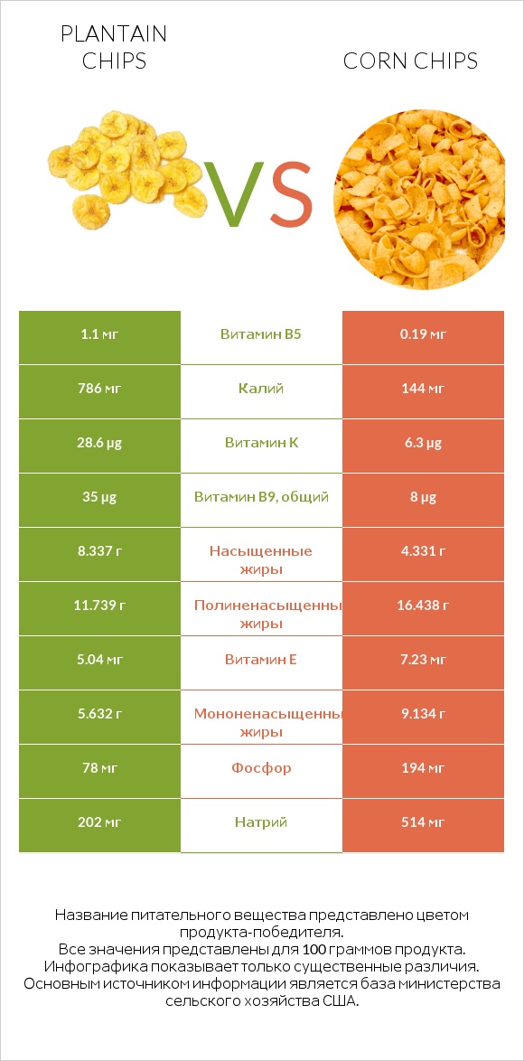 Plantain chips vs Corn chips infographic