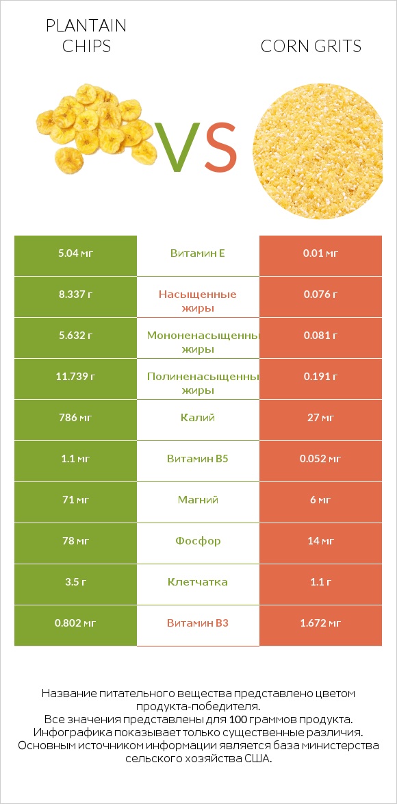 Plantain chips vs Corn grits infographic