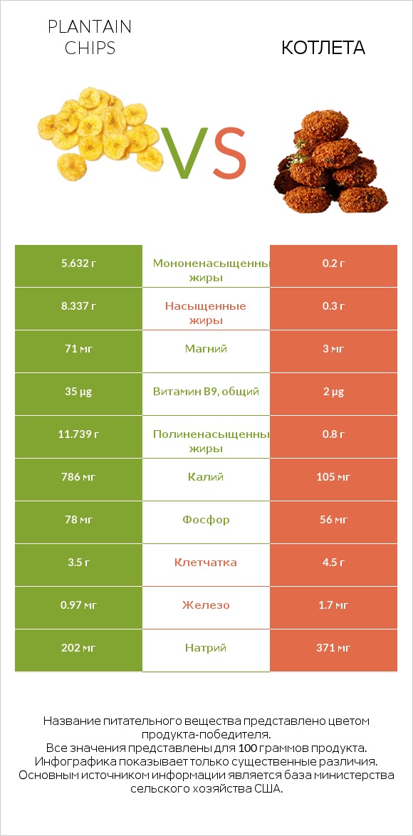 Plantain chips vs Котлета infographic