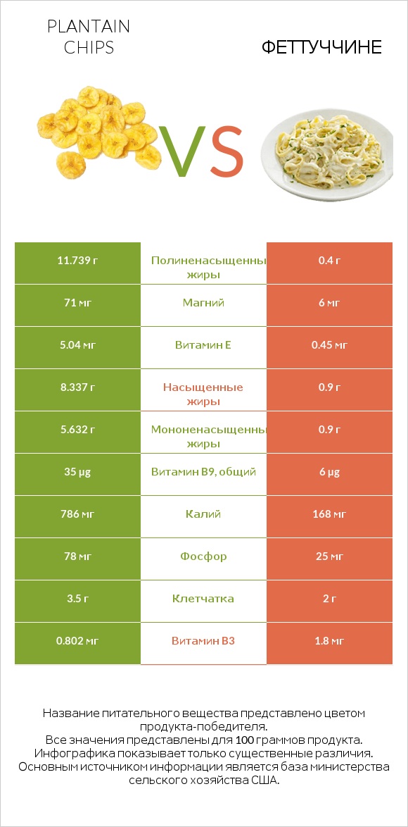 Plantain chips vs Феттуччине infographic