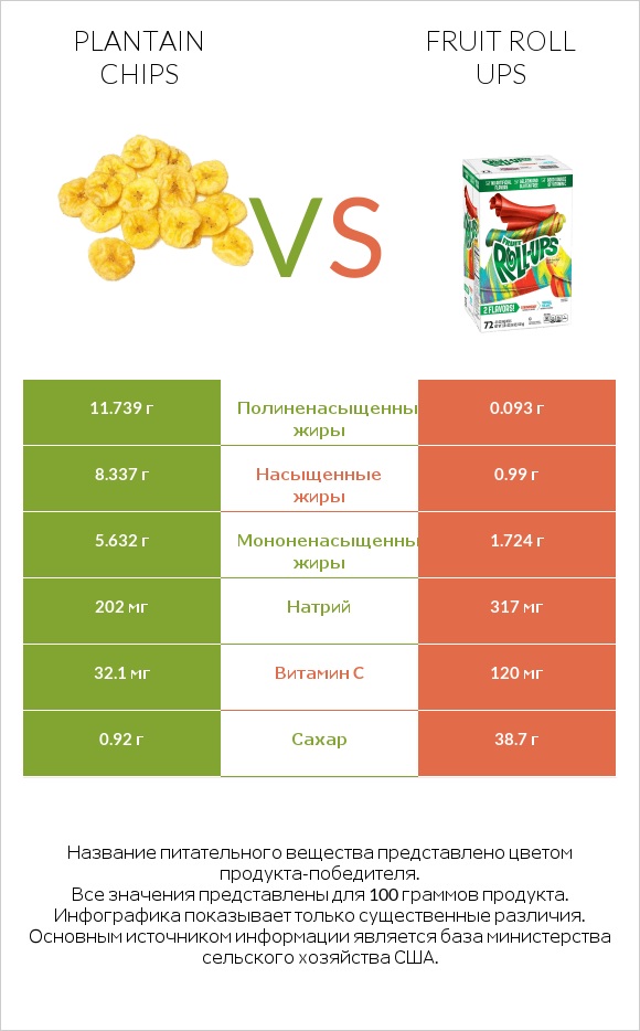 Plantain chips vs Fruit roll ups infographic
