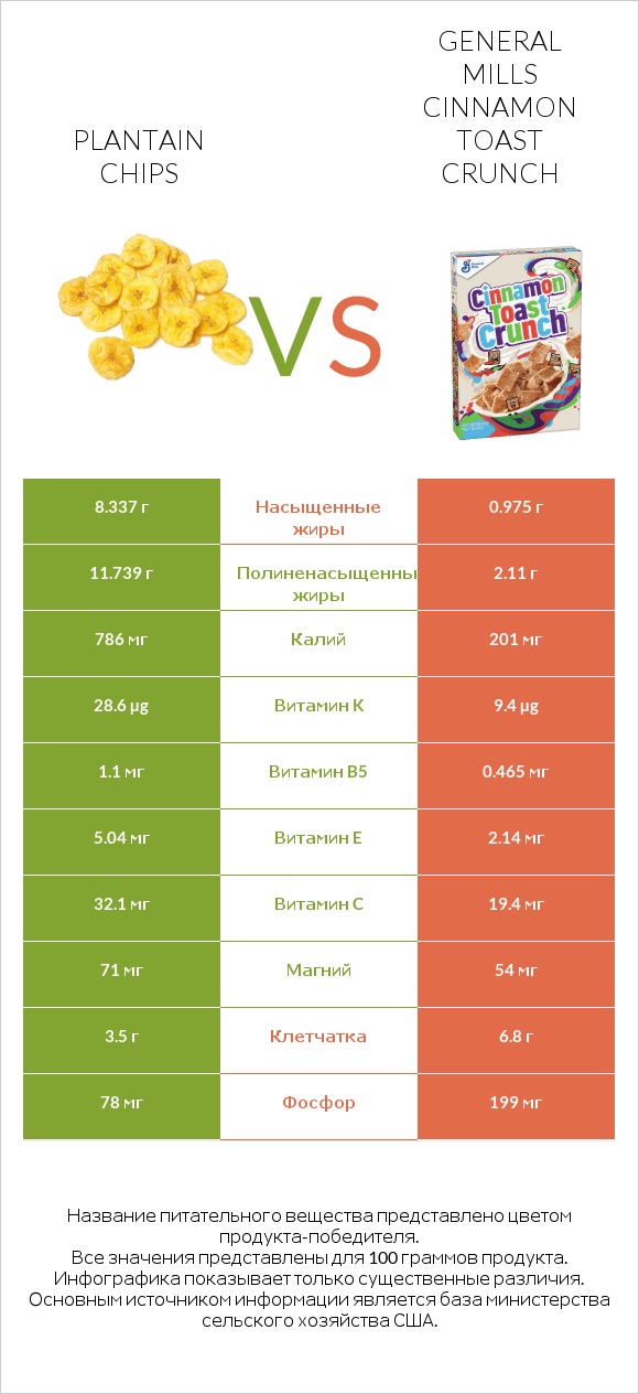 Plantain chips vs General Mills Cinnamon Toast Crunch infographic