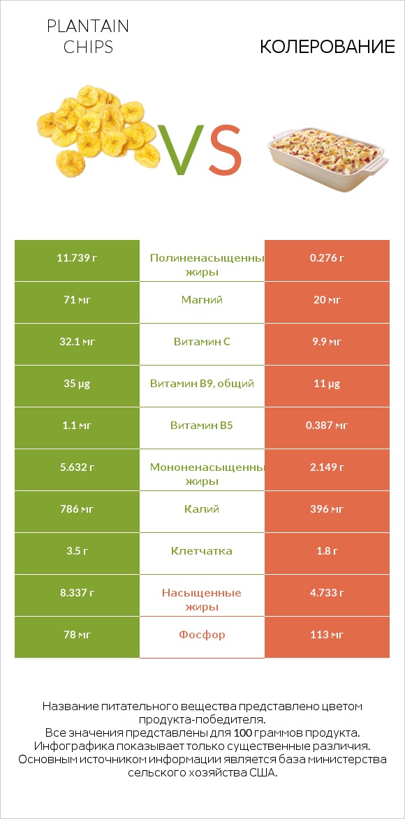 Plantain chips vs Колерование infographic