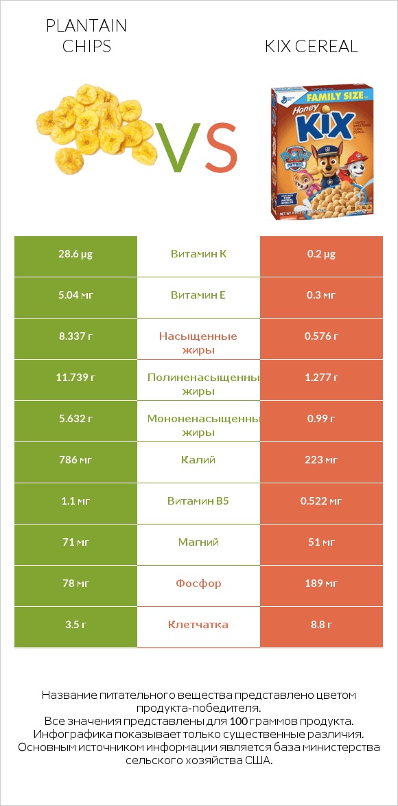 Plantain chips vs Kix Cereal infographic