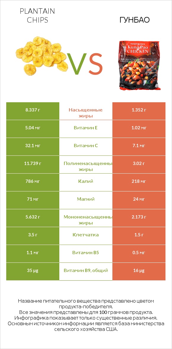 Plantain chips vs Гунбао infographic