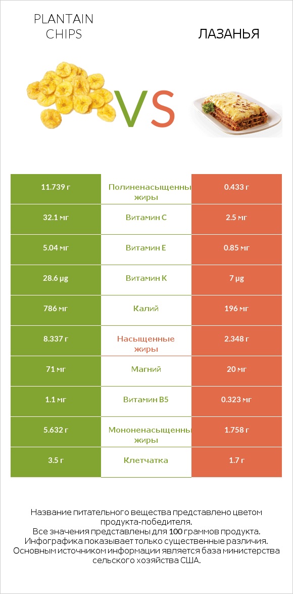 Plantain chips vs Лазанья infographic