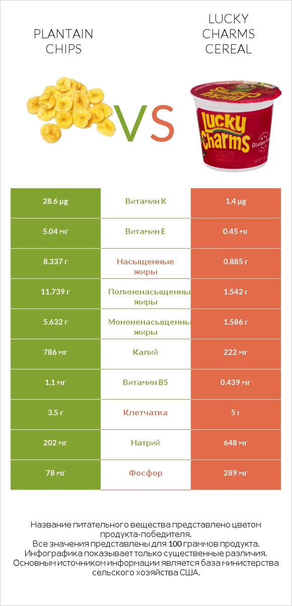 Plantain chips vs Lucky Charms Cereal infographic