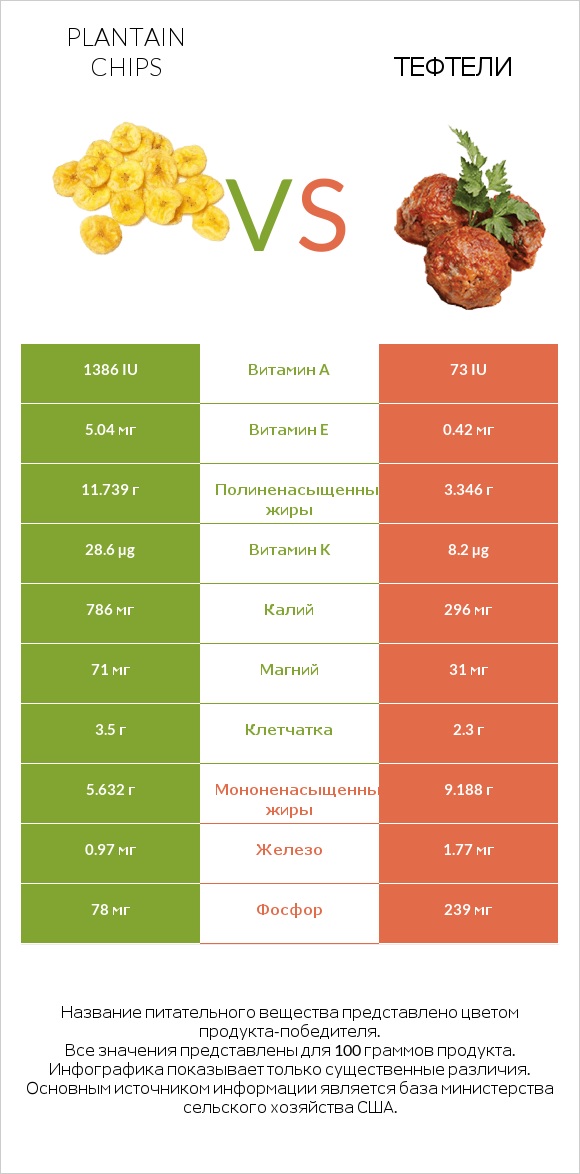Plantain chips vs Тефтели infographic