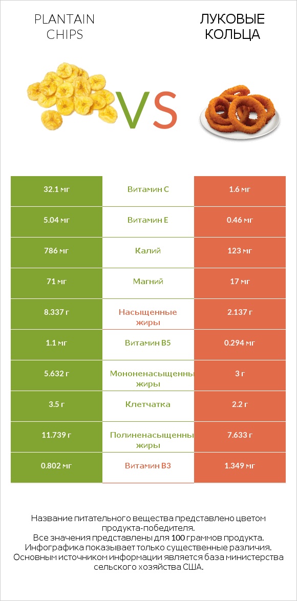 Plantain chips vs Луковые кольца infographic