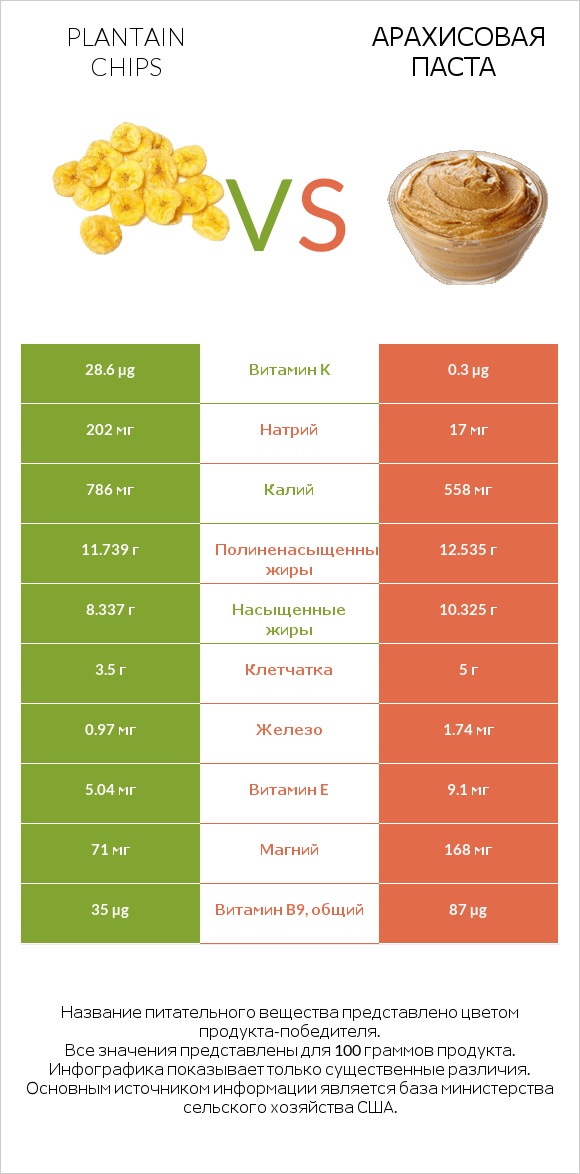 Plantain chips vs Арахисовая паста infographic